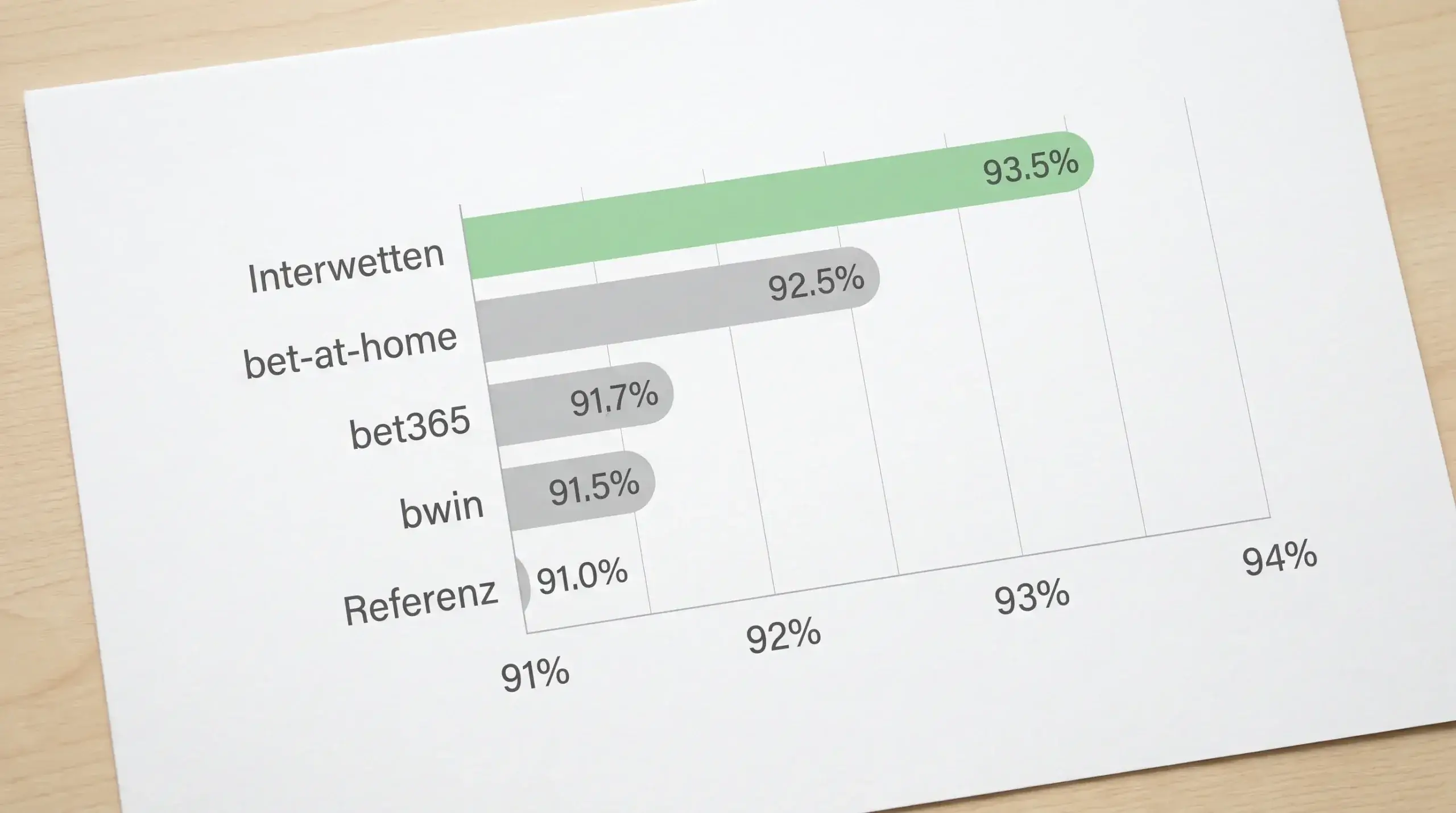Auszahlungsquoten im Boxen Wettanbieter Vergleich: Interwetten 93,5%, bet-at-home 92,5%, bet365 91,7%, bwin 91,5%